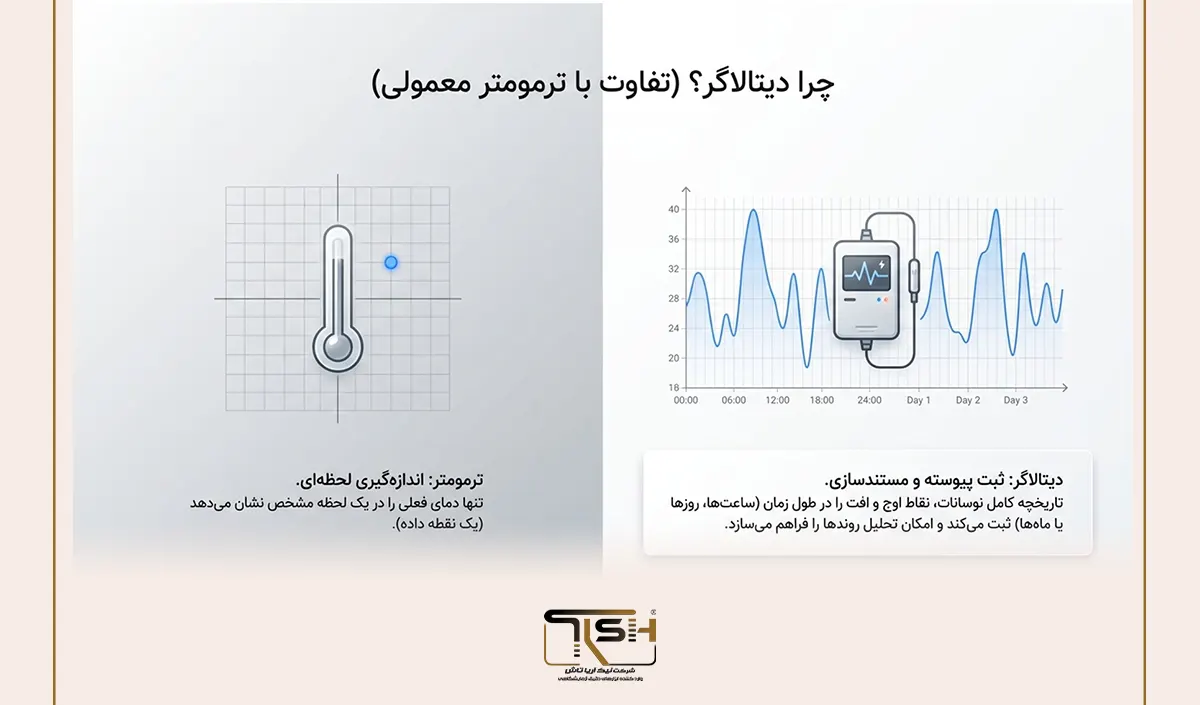چرا دیتالاگر؟