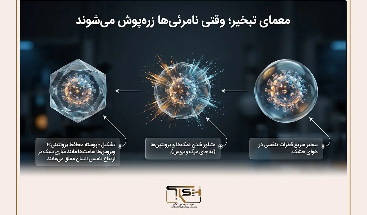 5 راز پنهان درباره تأثیر دما و رطوبت بر ویروسهای تنفسی و کیفیت هوا 18 نیک آریا تاش TFA
