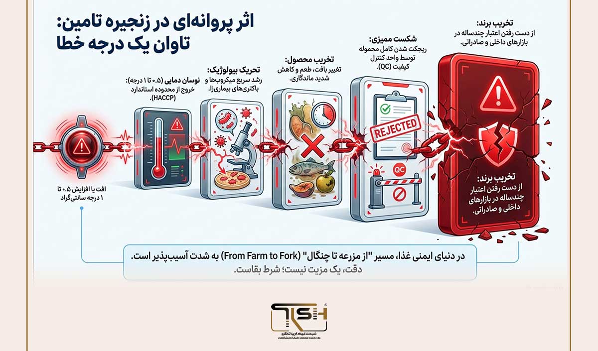 🌡️ استانداردهای جهانی کنترل دما در صنایع غذایی؛ 7 اصل حیاتی که هر برند معتبر باید بداند 1 استانداردهای کنترل دما