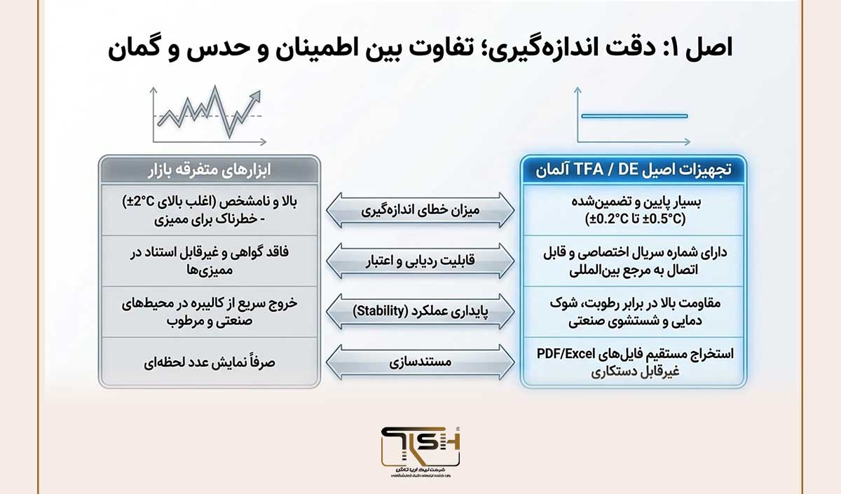 🌡️ استانداردهای جهانی کنترل دما در صنایع غذایی؛ 7 اصل حیاتی که هر برند معتبر باید بداند 3 اصل اول؛ اهمیت دقت اندازهگیری در استانداردهای کنترل دما