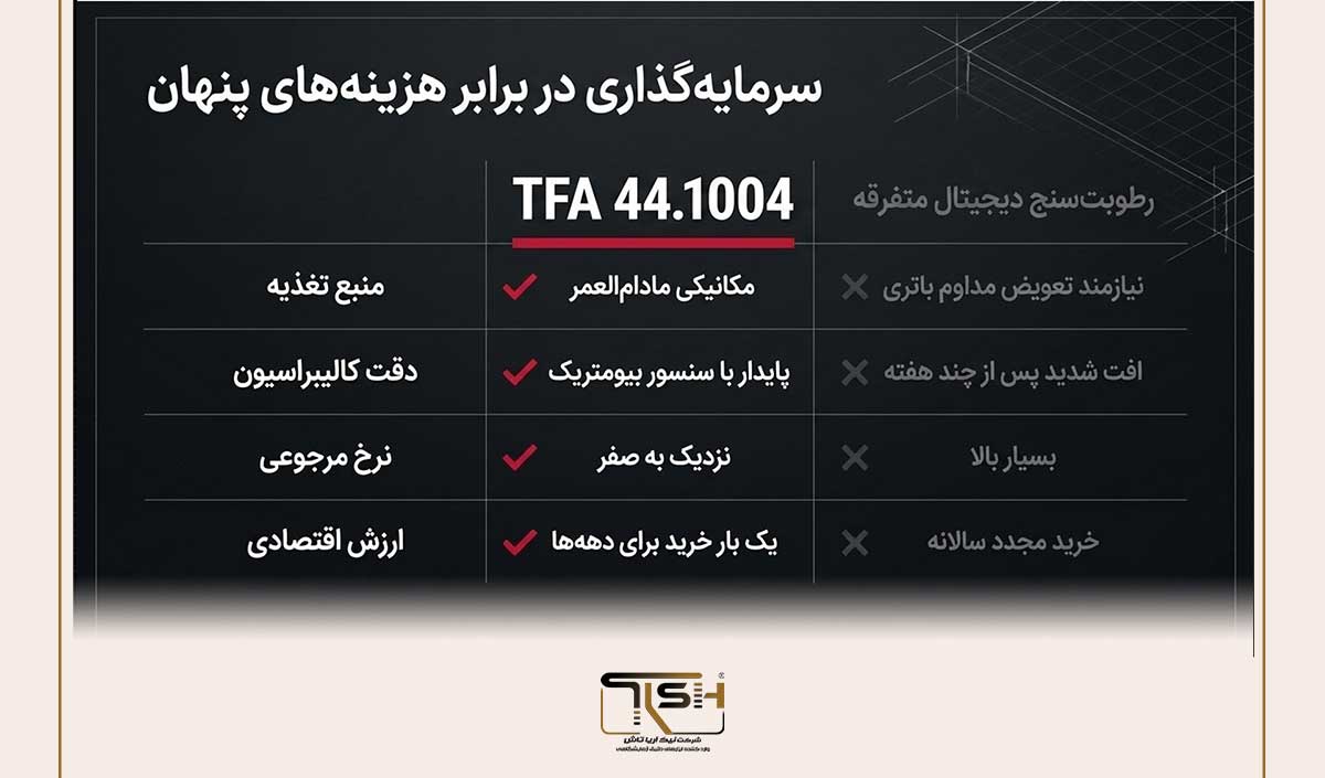 سیر تا پیاز رطوبت سنج چهارگوش مشکی TFA مدل 44.1004؛ دقت آلمانی، نمایندگی انحصاری نیک آریا تاش 17 چطور از رطوبتسنج آنالوگ TFA مدل 44.1004 استفاده و نگهداری کنیم؟