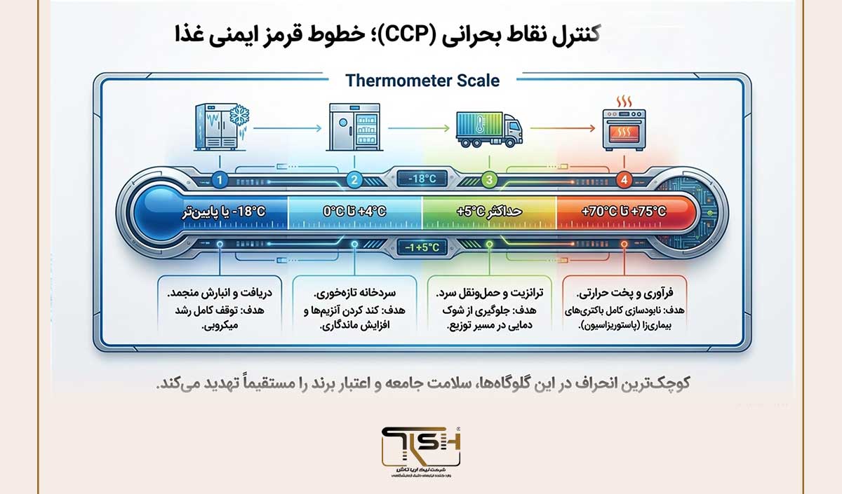 🌡️ استانداردهای جهانی کنترل دما در صنایع غذایی؛ 7 اصل حیاتی که هر برند معتبر باید بداند 6 ⚠️ اصل چهارم؛ کنترل نقاط بحرانی (CCP) در استانداردهای دما