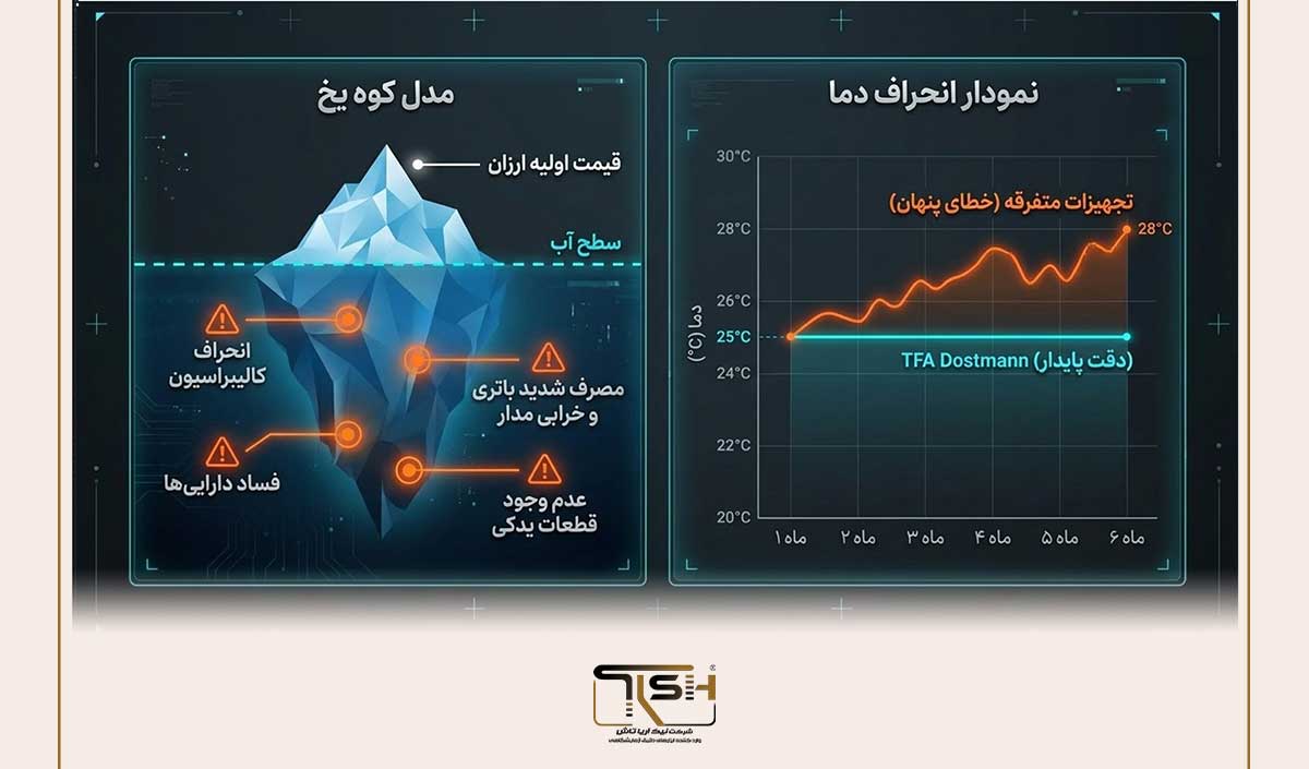 کالبدشکافی جامع دنیای دماسنج‌ها؛ اصلاً ترمومتر چیست؟