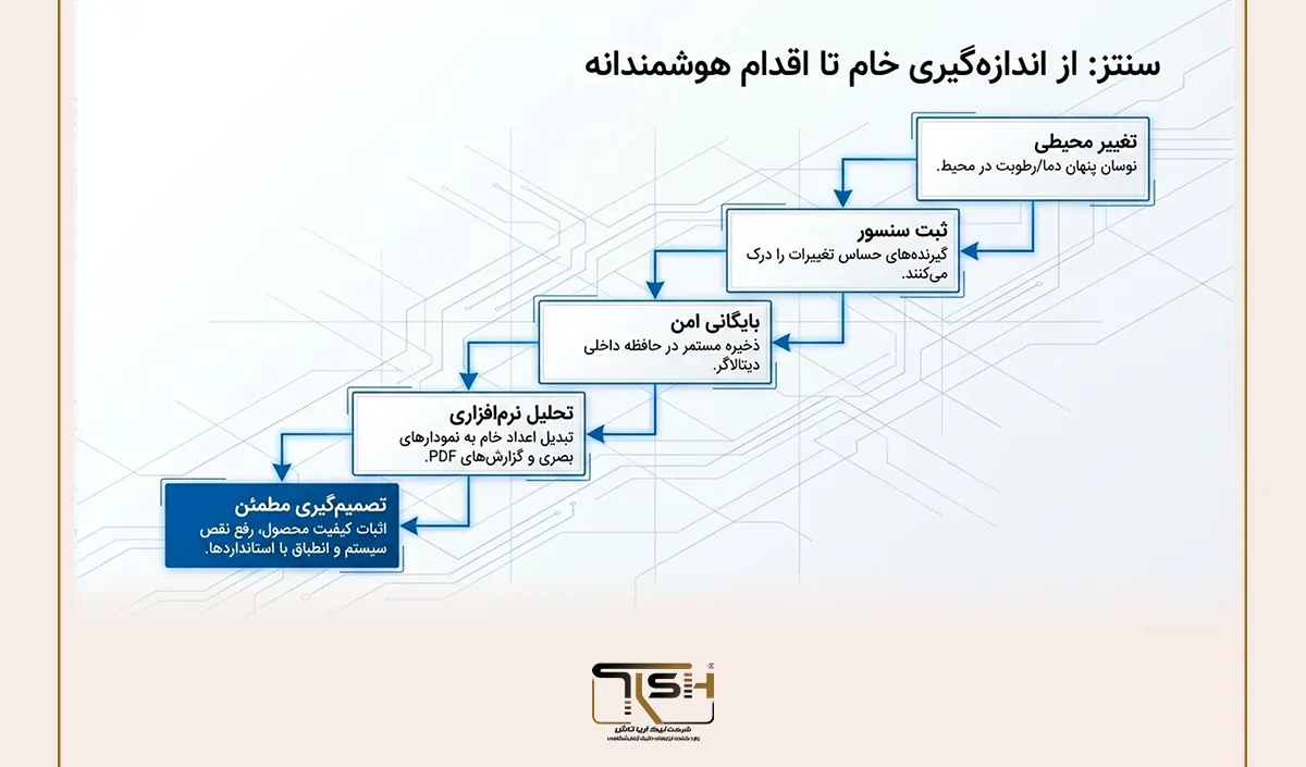 دیتالاگر چیست؟ راهنمای کامل ثبت دما و رطوبت و مدیریت دادههای محیطی 35 چرا انتخاب برند معتبر در دیتالاگر اهمیت دارد؟
