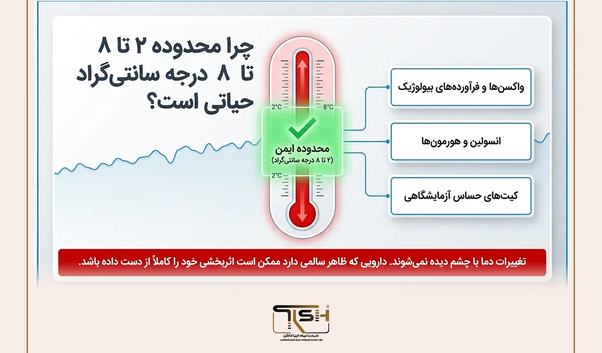 چرا کنترل دمای داروخانه تا این اندازه اهمیت دارد؟