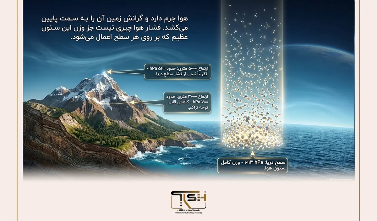 فشار هوا چیست؟ راهنمای جامع فشار اتمسفر، نحوه اندازهگیری، واحدها، عوامل مؤثر و کاربردهای فشار هوا 56 ستون هوا چیست؟