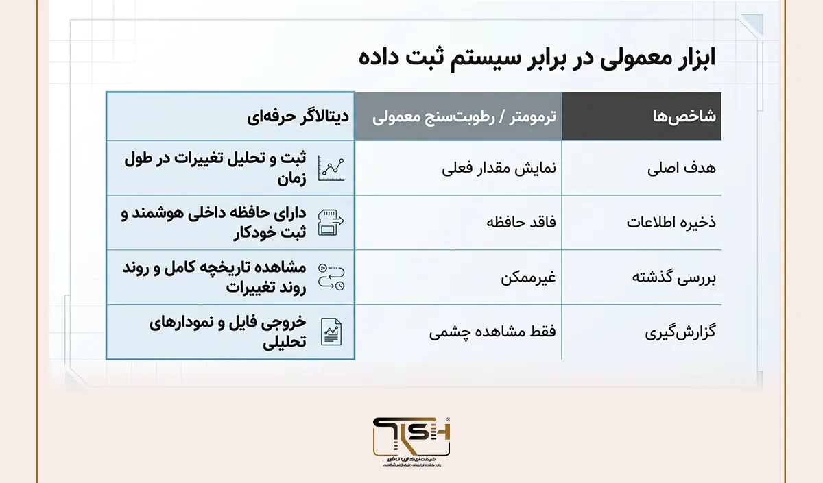 دیتالاگر چیست؟ راهنمای کامل ثبت دما و رطوبت و مدیریت دادههای محیطی 26 نیک آریا تاش TFA