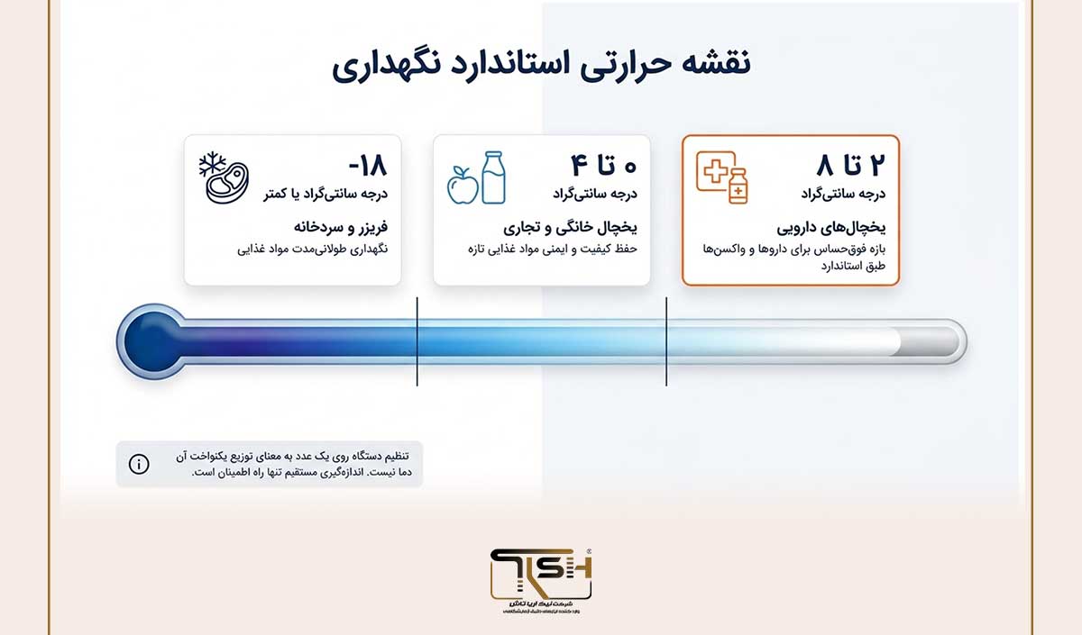ترمومتر یخچال چیست و چگونه کار می‌کند؟