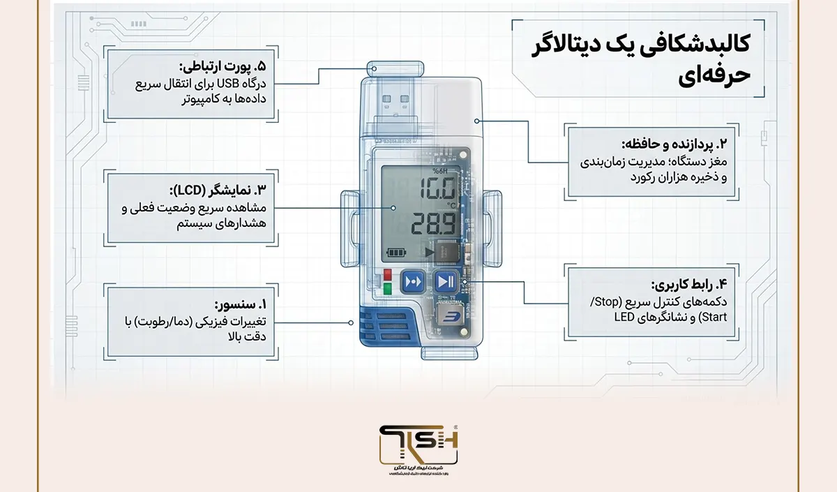 دیتالاگر چیست؟ راهنمای کامل ثبت دما و رطوبت و مدیریت دادههای محیطی 27 دیتالاگر چیست؟ (Data Logger چیست؟)