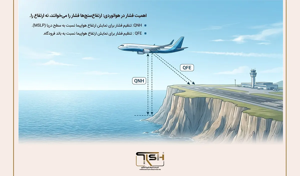 فشار هوا چیست؟ راهنمای جامع فشار اتمسفر، نحوه اندازهگیری، واحدها، عوامل مؤثر و کاربردهای فشار هوا 60 فشار هوا در هوانوردی