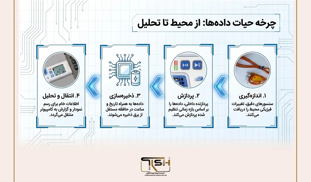 دیتالاگر چیست؟ راهنمای کامل ثبت دما و رطوبت و مدیریت دادههای محیطی 28 دیتالاگر چگونه کار میکند؟