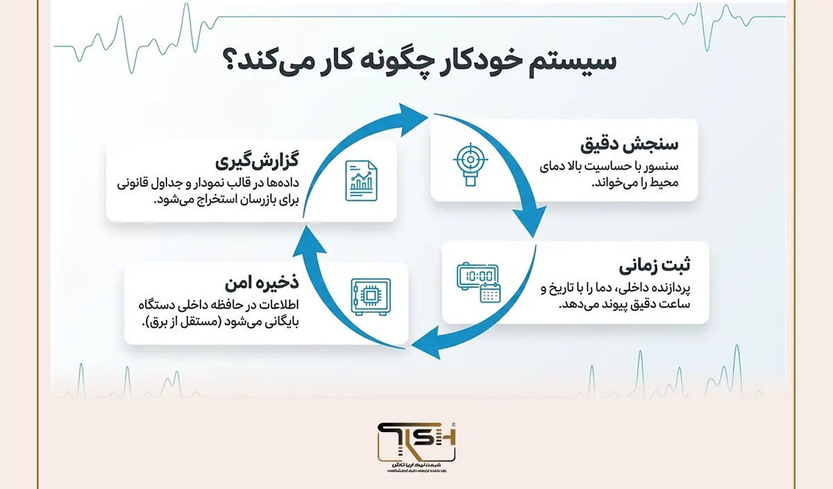 دیتالاگر چگونه کار می‌کند؟