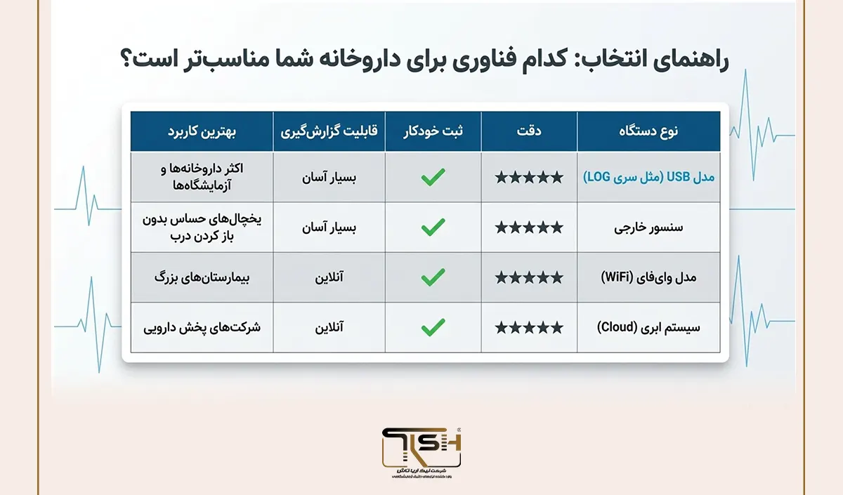 انواع دیتالاگر دما برای داروخانه؛ کدام گزینه انتخاب بهتری است؟