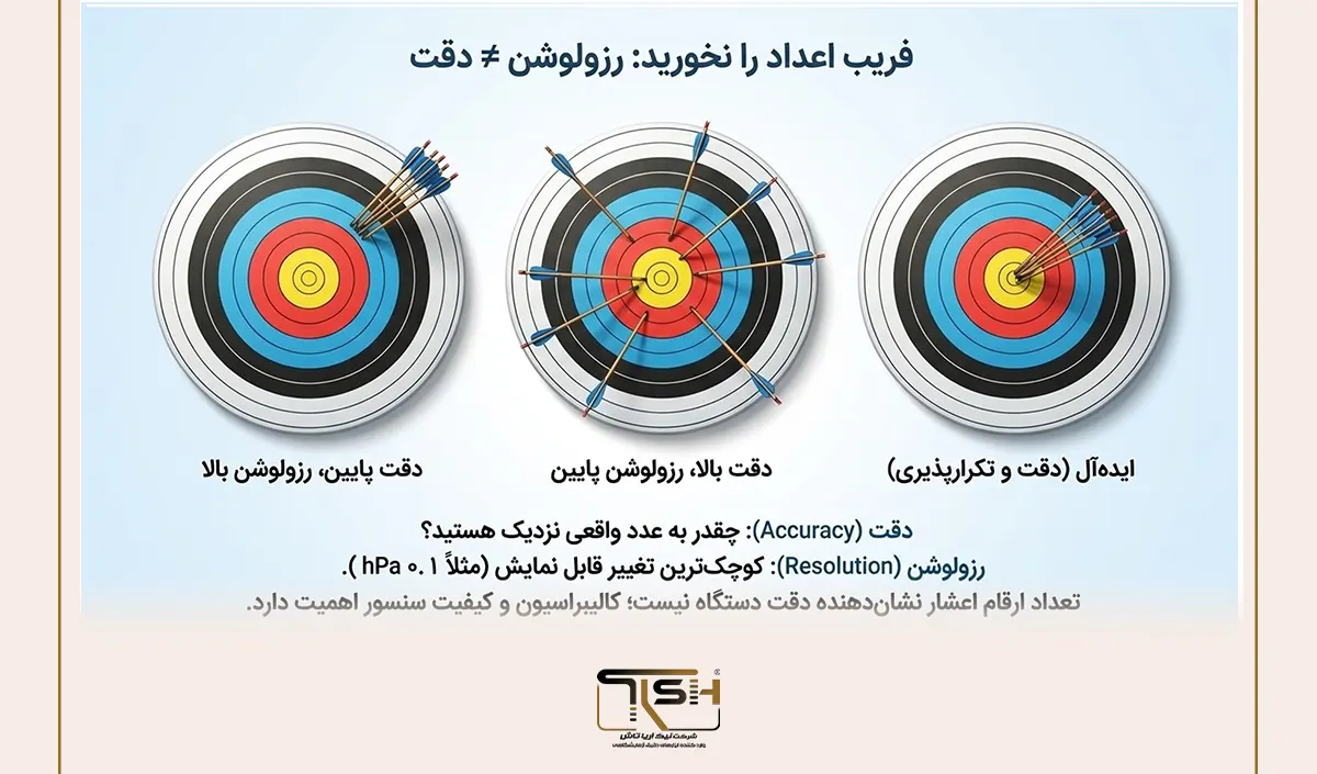 فشار هوا چیست؟ راهنمای جامع فشار اتمسفر، نحوه اندازهگیری، واحدها، عوامل مؤثر و کاربردهای فشار هوا 59 دقت، صحت، رزولوشن و تکرارپذیری در فشارسنجها