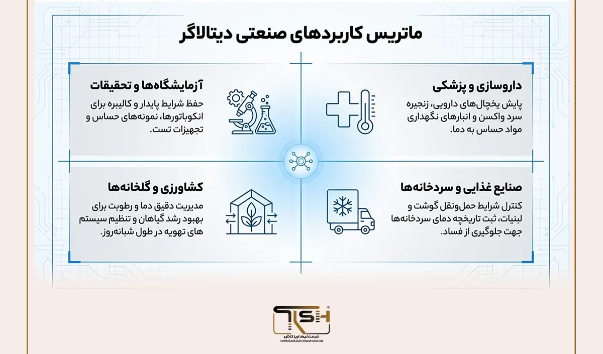 دیتالاگر چیست؟ راهنمای کامل ثبت دما و رطوبت و مدیریت دادههای محیطی 30 کاربرد دیتالاگر در صنایع مختلف