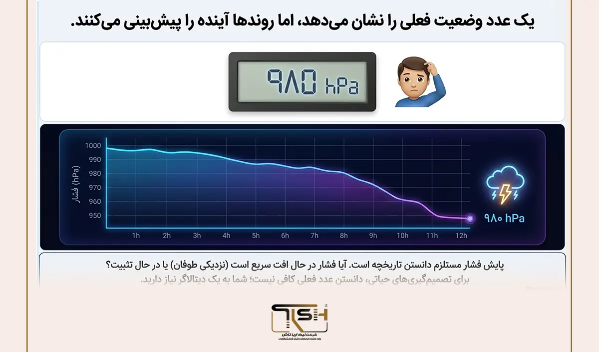 فشار هوا چیست؟ راهنمای جامع فشار اتمسفر، نحوه اندازهگیری، واحدها، عوامل مؤثر و کاربردهای فشار هوا 62 یک سیستم پایش فشار چه اجزایی دارد؟